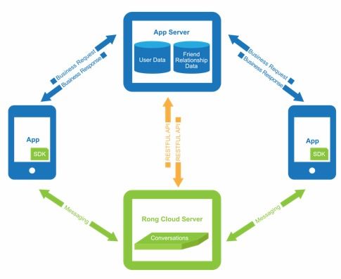 專訪融云CPO任杰 5G時(shí)代的互聯(lián)網(wǎng)通信云——機(jī)遇、挑戰(zhàn)與信息服務(wù)新范式